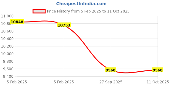 moglix.com Imported NUP 218 ECP Single Row Cylindrical Roller Bearing, 90x160x30mm imported Price History Graph from 5 Feb 2025 to 10 Oct 2025