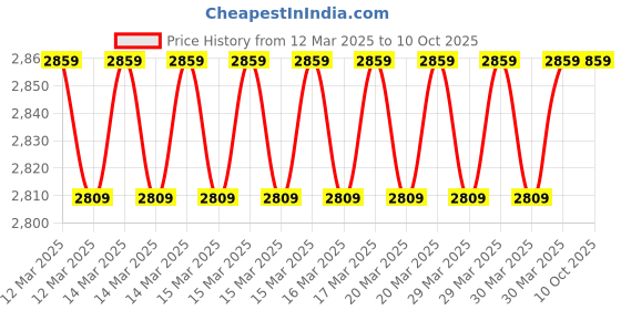 moglix.com Imported NUP 2206 ECP Single Row Cylindrical Roller Bearing, 30x62x20mm imported Price History Graph from 12 Mar 2025 to 10 Oct 2025