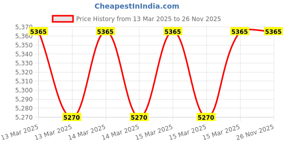 moglix.com Imported NUP 2211 ECP Cylindrical Roller Bearing, 55x100x25mm imported Price History Graph from 13 Mar 2025 to 25 Nov 2025
