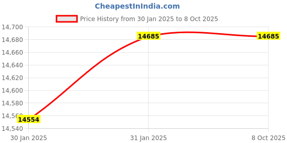 moglix.com Imported NUP 2217 ECP Single Row Cylindrical Roller Bearing, 85x150x36mm imported Price History Graph from 30 Jan 2025 to 8 Oct 2025