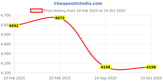 moglix.com Imported NUP 2306 ECP Single Row Cylindrical Roller Bearing, 30x72x27mm imported Price History Graph from 19 Feb 2025 to 9 Oct 2025