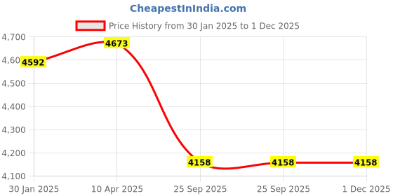 moglix.com Imported NUP 2307 ECP Single Row Cylindrical Roller Bearing, 35x80x31mm imported Price History Graph from 30 Jan 2025 to 1 Dec 2025