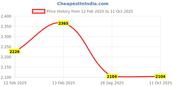 moglix.com Imported NUP 304 ECP Single Row Cylindrical Roller Bearing, 20x52x15mm imported Price History Graph from 12 Feb 2025 to 11 Oct 2025