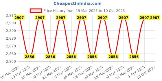 moglix.com Imported NUP 306 ECP Single Row Cylindrical Roller Bearing, 30x72x19mm imported Price History Graph from 19 Mar 2025 to 10 Oct 2025