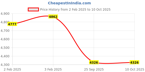 moglix.com Imported NUP 307 ECJ Single Row Cylindrical Roller Bearing, 35x80x21mm imported Price History Graph from 2 Feb 2025 to 9 Oct 2025