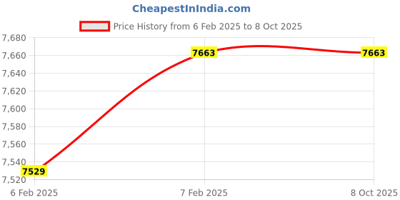 moglix.com Imported NUP 311 ECM Single Row Cylindrical Roller Bearing, 55x120x29mm imported Price History Graph from 6 Feb 2025 to 8 Oct 2025