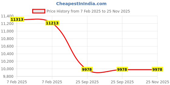 moglix.com Imported NUP 314 ECP Single Row Cylindrical Roller Bearing, 70x150x35mm imported Price History Graph from 7 Feb 2025 to 25 Nov 2025