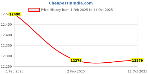 moglix.com Imported QJ 216 MA Four Point Angular Contact Ball Bearing, 80x140x26mm imported Price History Graph from 1 Feb 2025 to 10 Oct 2025
