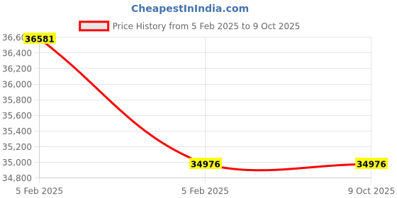 moglix.com Imported QJ 224 N2MA Four Point Angular Contact Ball Bearing, 120x215x40mm imported Price History Graph from 5 Feb 2025 to 8 Oct 2025