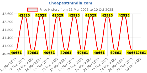 moglix.com Imported QJ 226 N2MA Four Point Angular Contact Ball Bearing, 130x230x40mm imported Price History Graph from 13 Mar 2025 to 10 Oct 2025