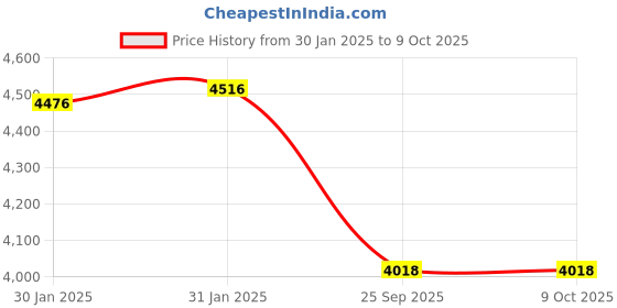moglix.com Imported QJ 305 MA/C2L Four Point Angular Contact Ball Bearing, 25x62x17mm imported Price History Graph from 30 Jan 2025 to 8 Oct 2025