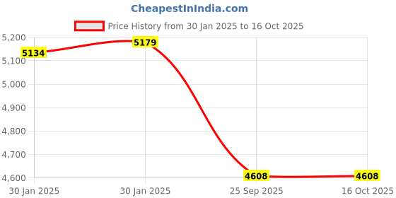 moglix.com Imported QJ 308 MA Four Point Angular Contact Ball Bearing, 40x90x23mm imported Price History Graph from 30 Jan 2025 to 16 Oct 2025