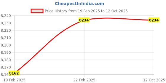 moglix.com Imported QJ 308 N2MA/C2L Four Point Angular Contact Ball Bearing, 40x90x23mm imported Price History Graph from 19 Feb 2025 to 11 Oct 2025