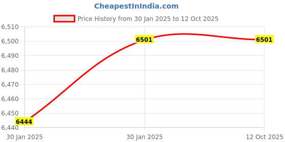 moglix.com Imported QJ 309 MA/C2L Four Point Angular Contact Ball Bearing, 45x100x25mm imported Price History Graph from 30 Jan 2025 to 11 Oct 2025
