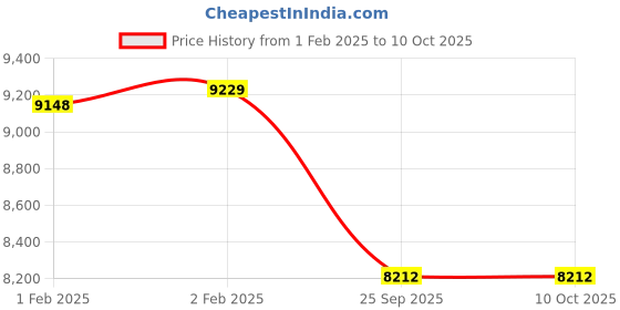 moglix.com Imported QJ 309 N2MA/C2L Four Point Angular Contact Ball Bearing, 45x100x25mm imported Price History Graph from 1 Feb 2025 to 10 Oct 2025