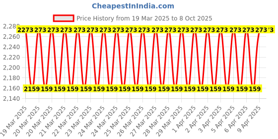 moglix.com Imported QJ 309/C2 Single Row Angular Contact Ball Bearing, 45x100x25mm imported Price History Graph from 19 Mar 2025 to 8 Oct 2025