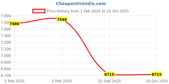 moglix.com Imported QJ 310 MA Four Point Angular Contact Ball Bearing, 50x110x27mm imported Price History Graph from 1 Feb 2025 to 10 Oct 2025