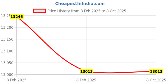 moglix.com Imported QJ 312 N2MA/C2L Four Point Angular Contact Ball Bearing, 60x130x31mm imported Price History Graph from 8 Feb 2025 to 8 Oct 2025
