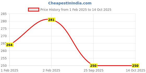 moglix.com Imported R 32007 X/Q Single Row Tapered Roller Bearing, 35x62x18mm imported Price History Graph from 1 Feb 2025 to 14 Oct 2025