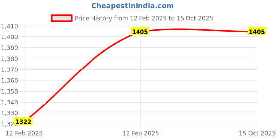moglix.com Imported R 32007 X/Q Single Row Tapered Roller Bearing, 35x62x18mm (Pack of 5) imported Price History Graph from 12 Feb 2025 to 15 Oct 2025