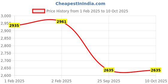moglix.com Imported RLS 10-2RS1 Single Row Deep Groove Ball Bearing, 32x70x17mm imported Price History Graph from 1 Feb 2025 to 10 Oct 2025