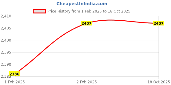 moglix.com Imported RLS 12 Single Row Deep Groove Ball Bearing, 38x83x19mm imported Price History Graph from 1 Feb 2025 to 18 Oct 2025