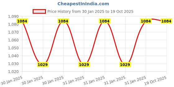 moglix.com Imported RLS 5-2Z Single Row Deep Groove Ball Bearing, 16x40x11mm imported Price History Graph from 30 Jan 2025 to 18 Oct 2025
