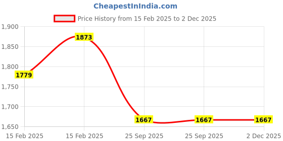moglix.com Imported RLS 7 Single Row Deep Groove Ball Bearing, 22x51x14mm imported Price History Graph from 15 Feb 2025 to 1 Dec 2025