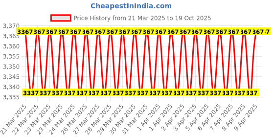 moglix.com Imported RLS 9-2Z Single Row Deep Groove Ball Bearing, 29x64x16mm imported Price History Graph from 21 Mar 2025 to 17 Oct 2025
