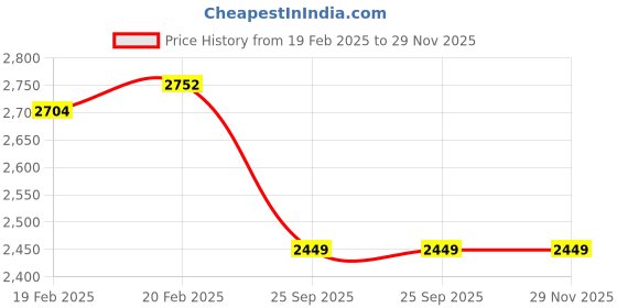 moglix.com Imported RNU 306 Single Row Cylindrical Roller Bearing, 42x72x19mm imported Price History Graph from 19 Feb 2025 to 29 Nov 2025