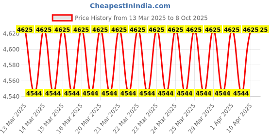 moglix.com Imported T2EE 060 Single Row Tapered Roller Bearing, 60x115x40mm imported Price History Graph from 13 Mar 2025 to 8 Oct 2025