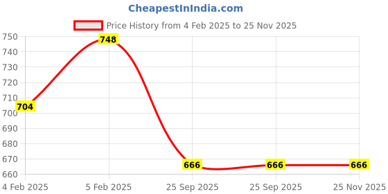 moglix.com Imported Tapered Roller Bearings, 399 A/394 A/QVB079 imported Price History Graph from 4 Feb 2025 to 25 Nov 2025
