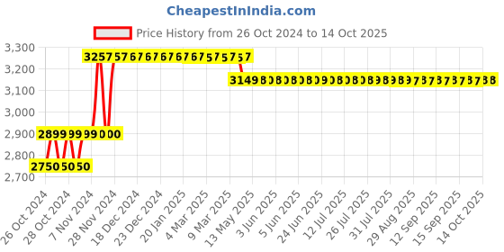 moglix.com Imported TGP 226 800W 220-240V 26mm Rotary Hammer Drill imported Price History Graph from 26 Oct 2024 to 13 Oct 2025