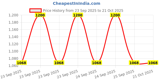 moglix.com Imported VKBA3872 Bearing Kit for Passenger LUV, MUV &a; SUV Vehicles (Pack of 5) imported Price History Graph from 23 Sep 2025 to 20 Oct 2025