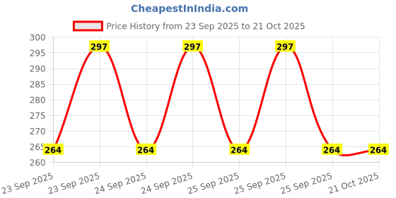 moglix.com Imported VKBA3876 Bearing Kit for Passenger LUV, MUV &a; SUV Vehicles (Pack of 5) imported Price History Graph from 23 Sep 2025 to 21 Oct 2025