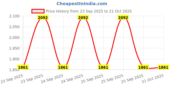 moglix.com Imported VKBC 0905 Bearing Kit for Tractors imported Price History Graph from 23 Sep 2025 to 20 Oct 2025