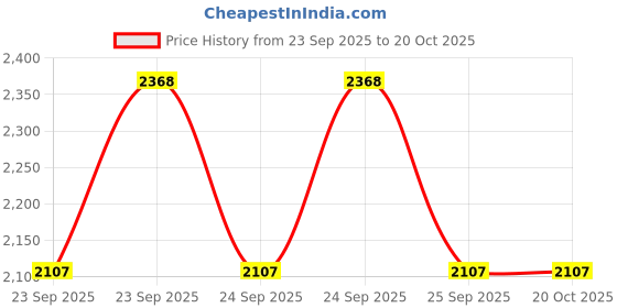 moglix.com Imported VKBC 0933 Bearing Kit for Heavy Commercial Vehicles imported Price History Graph from 23 Sep 2025 to 20 Oct 2025