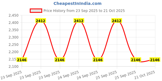 moglix.com Imported VKBC 0943 Bearing Kit for Heavy Commercial Vehicles imported Price History Graph from 23 Sep 2025 to 21 Oct 2025