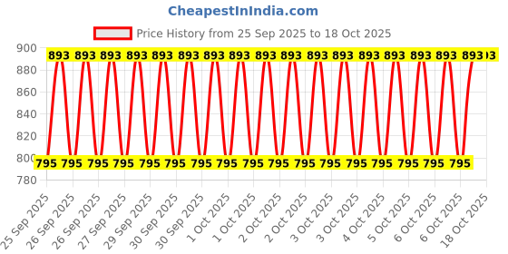 moglix.com Imported VKBC 0957 45x80x24mm Imported Tapered Roller Bearing imported Price History Graph from 25 Sep 2025 to 18 Oct 2025