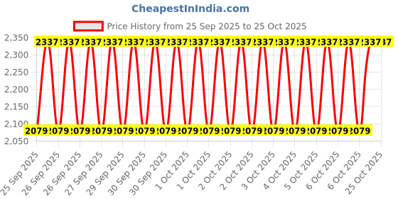 moglix.com Imported VKBC 1003 100x180x49mm Tapered Roller Bearing imported Price History Graph from 25 Sep 2025 to 25 Oct 2025
