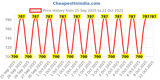 moglix.com Imported VKBC 1004 50x90x32mm Tapered Roller Bearing imported Price History Graph from 25 Sep 2025 to 22 Oct 2025
