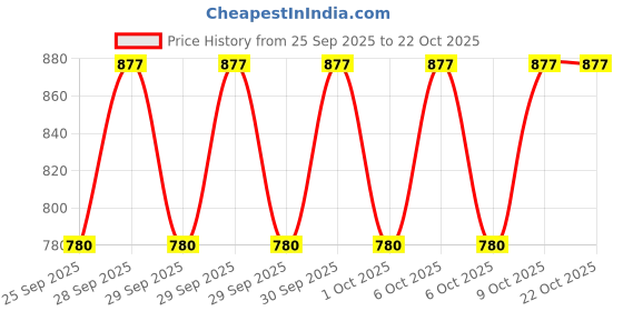 moglix.com Imported VKBC 1005 (33211) 55x100x35mm Tapered Roller Bearing imported Price History Graph from 25 Sep 2025 to 21 Oct 2025