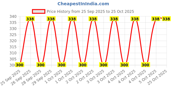 moglix.com Imported VKBC 1006 31.75x79.38x22.23mm Deep Groove Ball Bearing imported Price History Graph from 25 Sep 2025 to 25 Oct 2025