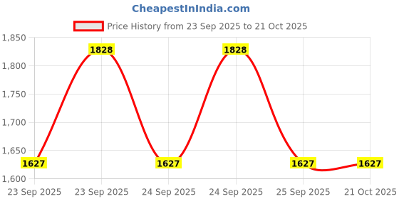 moglix.com Imported VKBC 1040 Bearing Kit for Heavy Commercial Vehicles imported Price History Graph from 23 Sep 2025 to 21 Oct 2025
