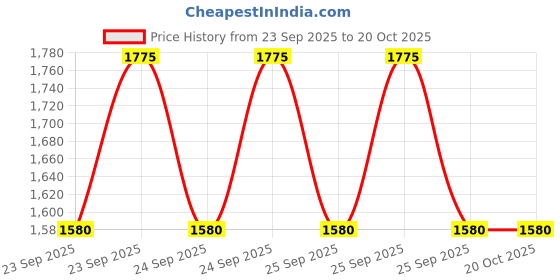 moglix.com Imported VKBC0901 Bearing Kit for Tractors imported Price History Graph from 23 Sep 2025 to 20 Oct 2025