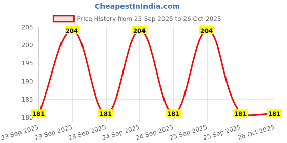 moglix.com Imported VKBC0902 Bearing Kit for Tractors imported Price History Graph from 23 Sep 2025 to 25 Oct 2025