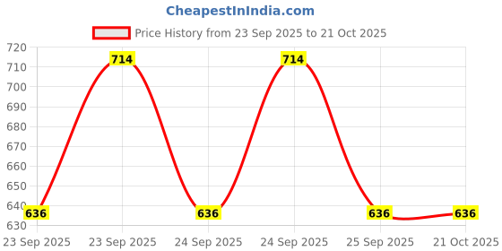 moglix.com Imported VKBC0902 Bearing Kit for Tractors (Pack of 5) imported Price History Graph from 23 Sep 2025 to 21 Oct 2025