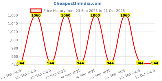 moglix.com Imported VKBC0907 Bearing Kit for Light &a; Medium Commercial LCV, MCV Vehicles imported Price History Graph from 23 Sep 2025 to 21 Oct 2025
