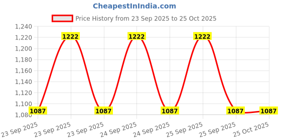 moglix.com Imported VKBC0907 Bearing Kit for Passenger LUV, MUV &a; SUV Vehicles imported Price History Graph from 23 Sep 2025 to 25 Oct 2025