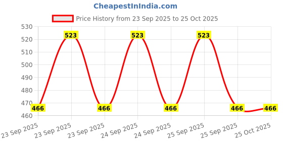 moglix.com Imported VKBC0932 Bearing Kit for Tractors imported Price History Graph from 23 Sep 2025 to 25 Oct 2025
